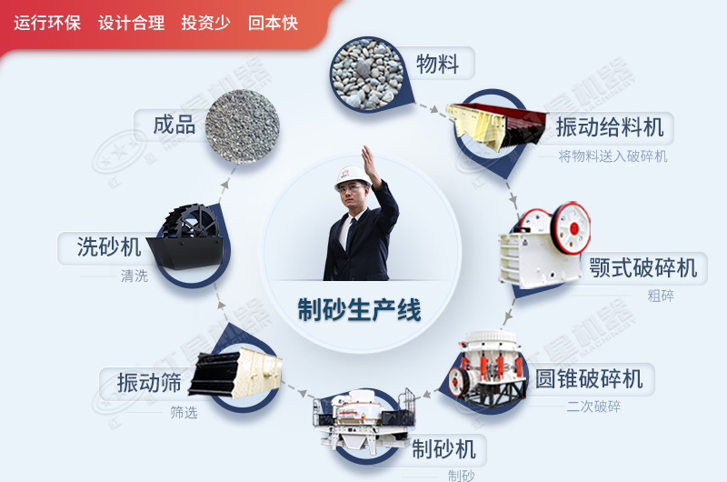 硬石料整套破碎制砂生產(chǎn)線工藝流程 硬石料整套破碎制砂生產(chǎn)線工藝流程